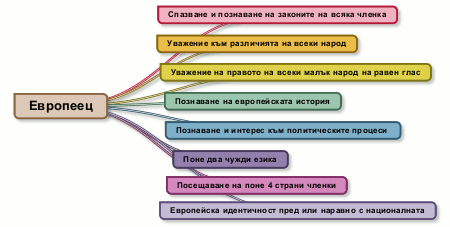 правила, европа, европеец, ес, roles, european, points, eu, точки, какво ни прави, what makes us european