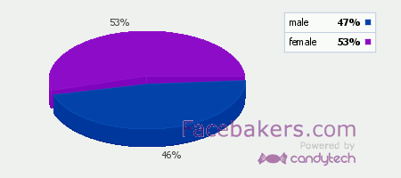 фейса, растеж, българия, социални мрежи, twitter, facebook, графика, статистика, интернет