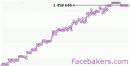 фейса, растеж, българия, социални мрежи, twitter, facebook, графика, статистика, интернет