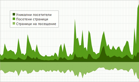хостиг статистика сайтове проекти superhosting  technologyandinternet my life 