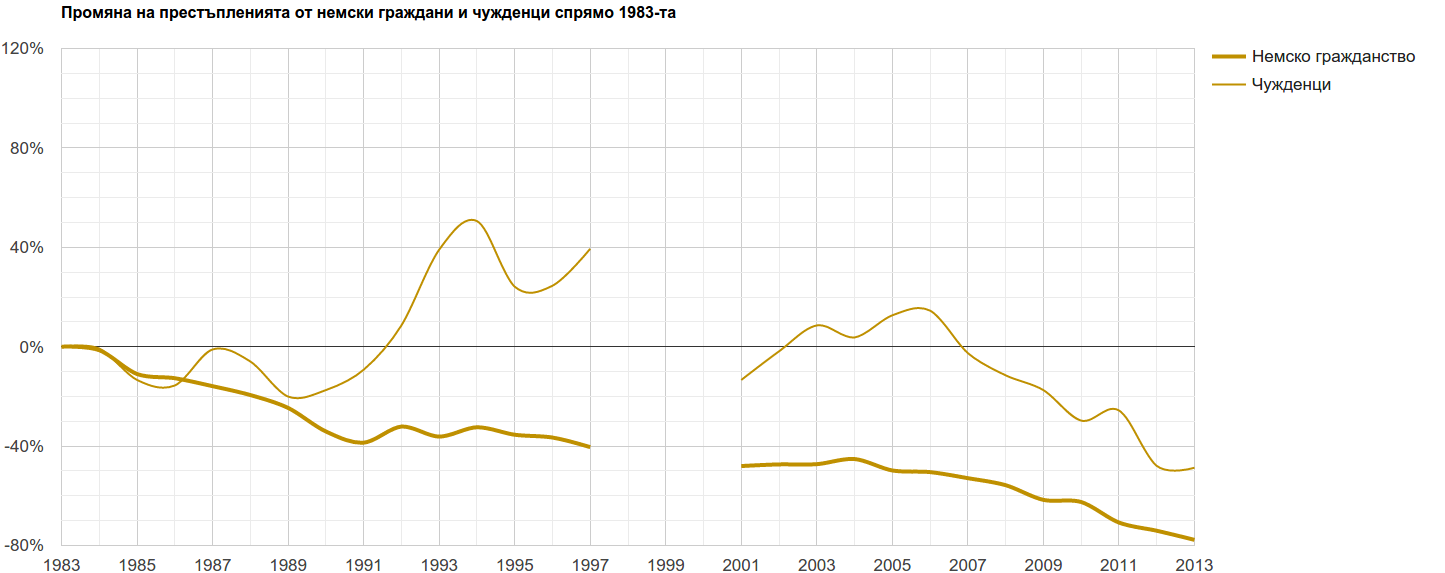 Промяна на престъпленията от немски граждани и чужденци спрямо 1983-та